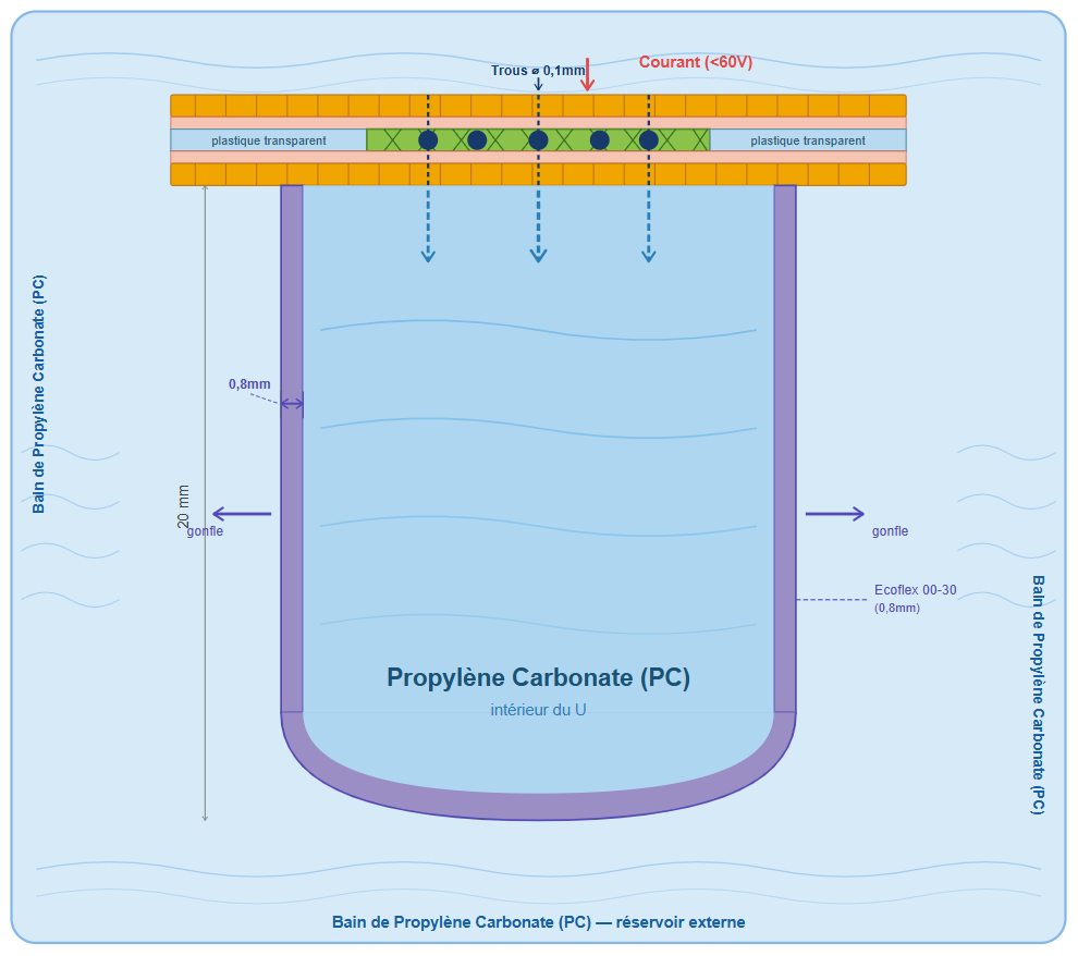 Soft chamber in propylene carbonate bath