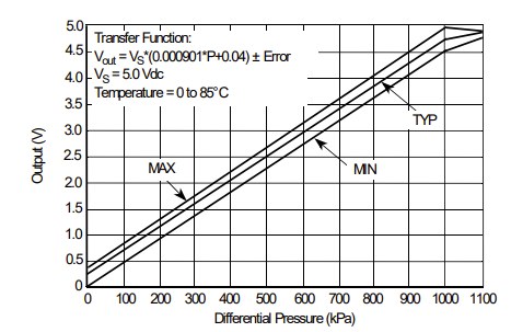 Pressure sensor transfer curve.